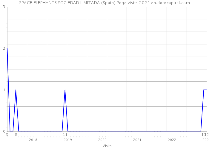 SPACE ELEPHANTS SOCIEDAD LIMITADA (Spain) Page visits 2024 