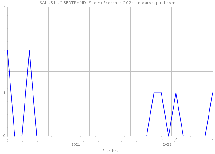 SALUS LUC BERTRAND (Spain) Searches 2024 