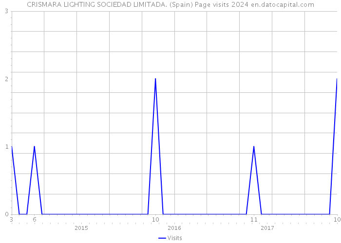 CRISMARA LIGHTING SOCIEDAD LIMITADA. (Spain) Page visits 2024 