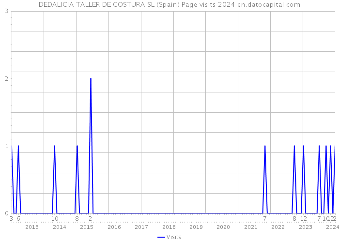 DEDALICIA TALLER DE COSTURA SL (Spain) Page visits 2024 