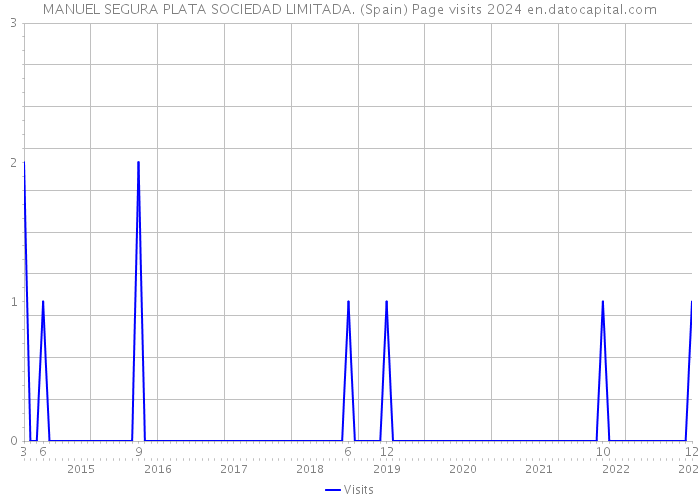 MANUEL SEGURA PLATA SOCIEDAD LIMITADA. (Spain) Page visits 2024 