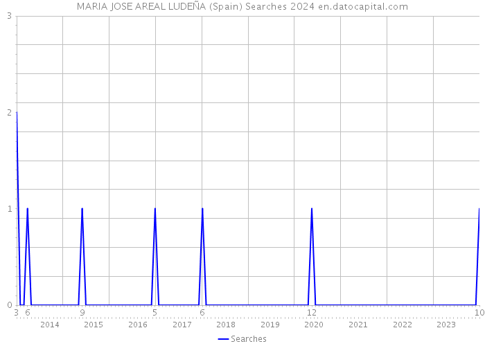 MARIA JOSE AREAL LUDEÑA (Spain) Searches 2024 