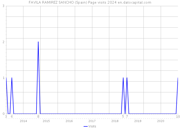 FAVILA RAMIREZ SANCHO (Spain) Page visits 2024 