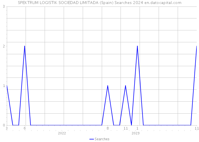 SPEKTRUM LOGISTIK SOCIEDAD LIMITADA (Spain) Searches 2024 