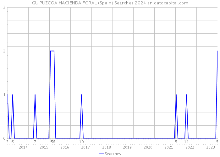 GUIPUZCOA HACIENDA FORAL (Spain) Searches 2024 