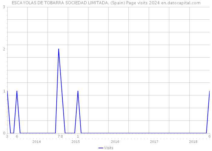 ESCAYOLAS DE TOBARRA SOCIEDAD LIMITADA. (Spain) Page visits 2024 