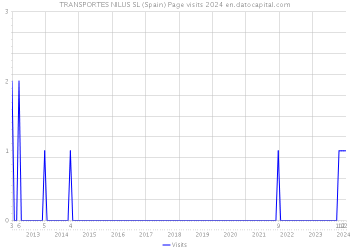 TRANSPORTES NILUS SL (Spain) Page visits 2024 