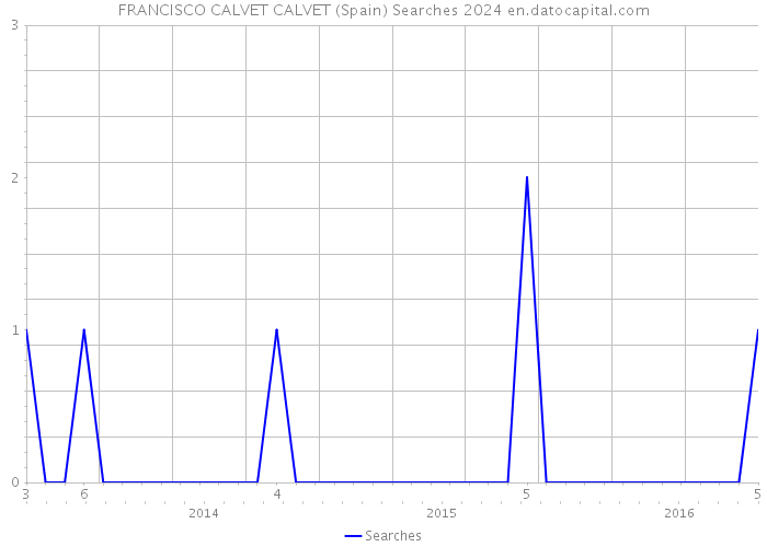 FRANCISCO CALVET CALVET (Spain) Searches 2024 