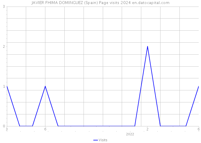 JAVIER FHIMA DOMINGUEZ (Spain) Page visits 2024 