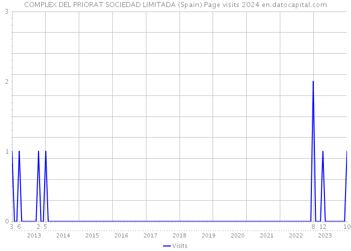 COMPLEX DEL PRIORAT SOCIEDAD LIMITADA (Spain) Page visits 2024 