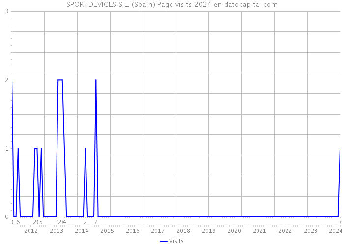 SPORTDEVICES S.L. (Spain) Page visits 2024 