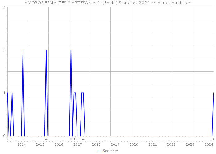 AMOROS ESMALTES Y ARTESANIA SL (Spain) Searches 2024 