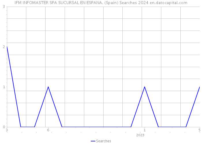 IFM INFOMASTER SPA SUCURSAL EN ESPANA. (Spain) Searches 2024 