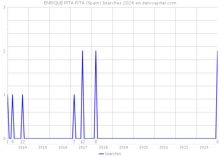 ENRIQUE PITA PITA (Spain) Searches 2024 