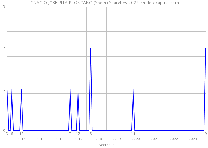 IGNACIO JOSE PITA BRONCANO (Spain) Searches 2024 