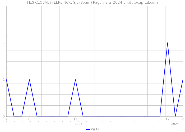 HES GLOBALYTEERLINCK, S.L (Spain) Page visits 2024 