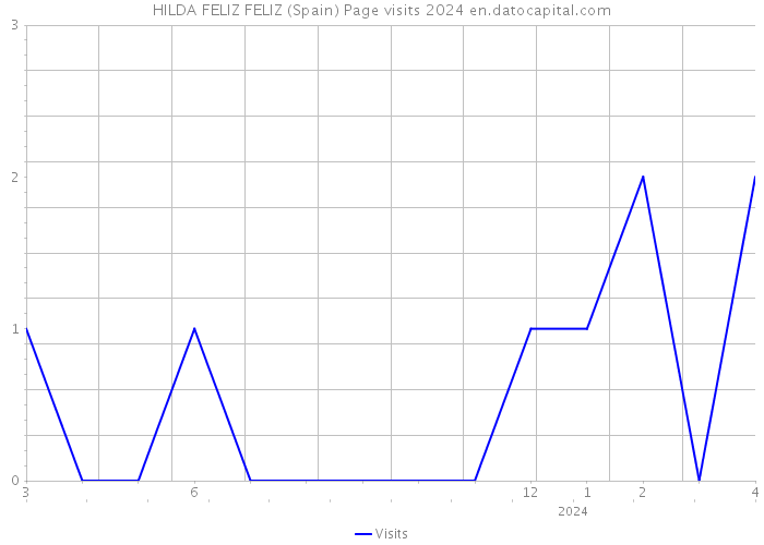 HILDA FELIZ FELIZ (Spain) Page visits 2024 
