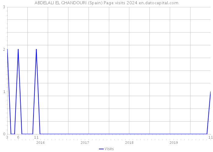 ABDELALI EL GHANDOURI (Spain) Page visits 2024 