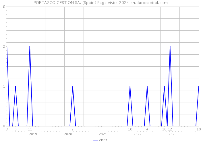 PORTAZGO GESTION SA. (Spain) Page visits 2024 