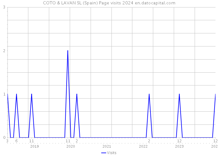 COTO & LAVAN SL (Spain) Page visits 2024 