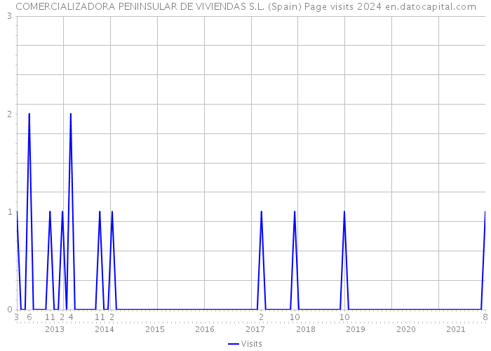 COMERCIALIZADORA PENINSULAR DE VIVIENDAS S.L. (Spain) Page visits 2024 