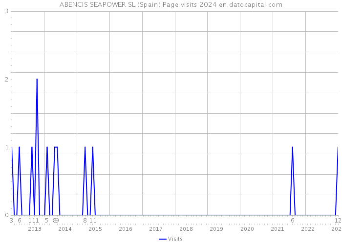 ABENCIS SEAPOWER SL (Spain) Page visits 2024 