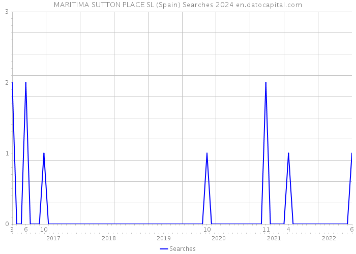 MARITIMA SUTTON PLACE SL (Spain) Searches 2024 