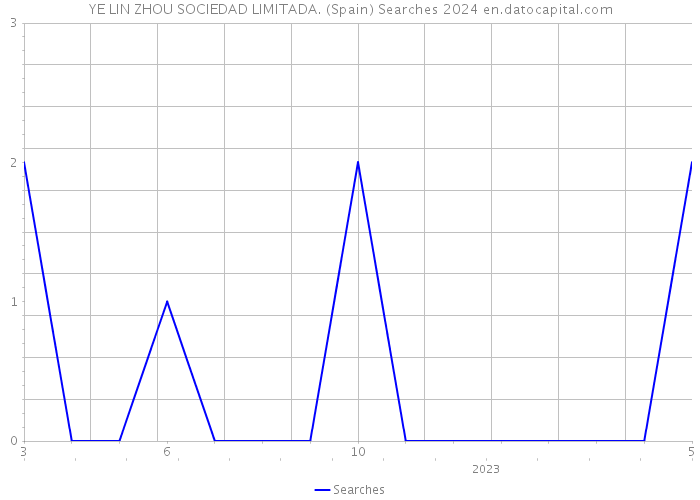 YE LIN ZHOU SOCIEDAD LIMITADA. (Spain) Searches 2024 
