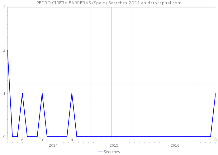 PEDRO CIRERA FARRERAS (Spain) Searches 2024 