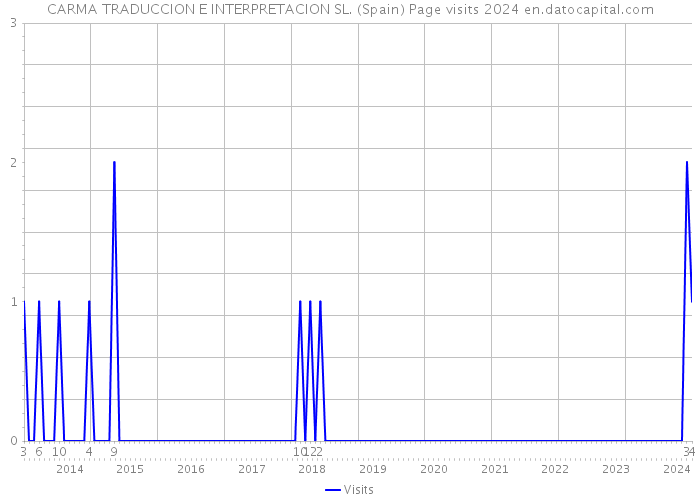CARMA TRADUCCION E INTERPRETACION SL. (Spain) Page visits 2024 