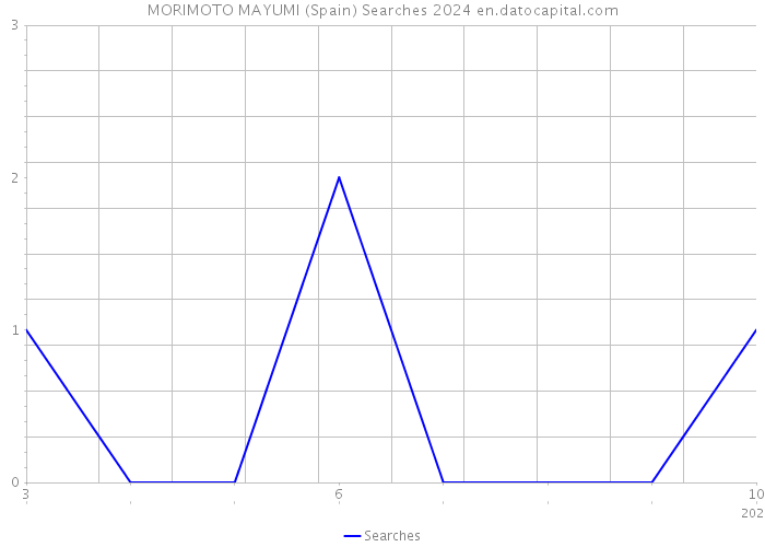 MORIMOTO MAYUMI (Spain) Searches 2024 