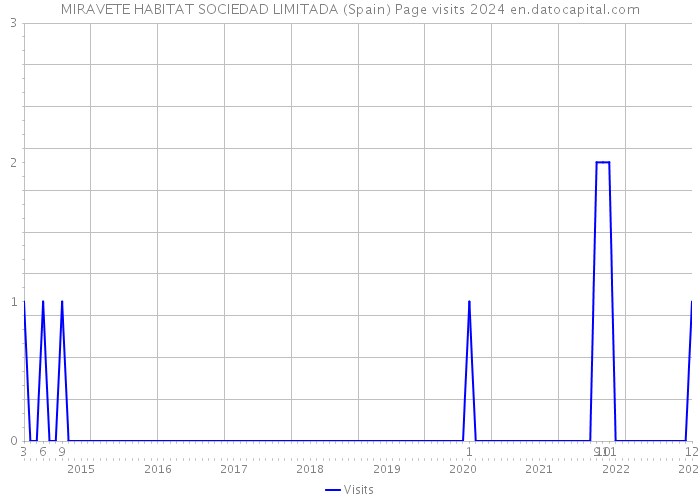 MIRAVETE HABITAT SOCIEDAD LIMITADA (Spain) Page visits 2024 