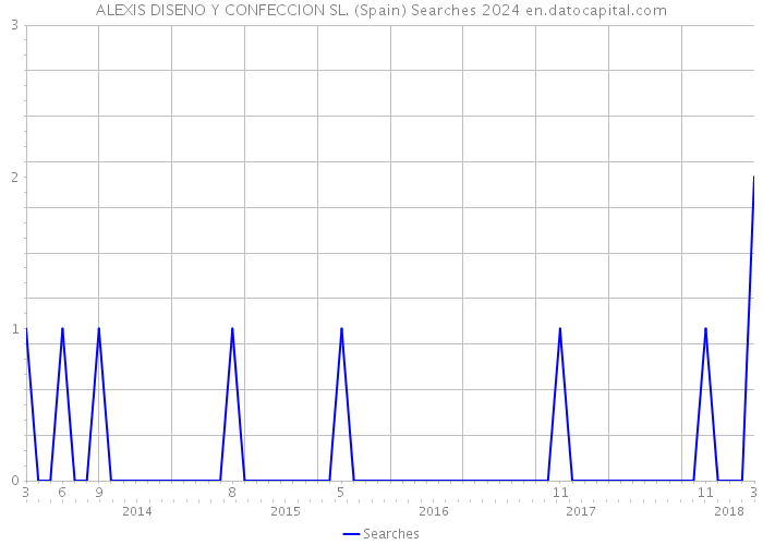 ALEXIS DISENO Y CONFECCION SL. (Spain) Searches 2024 