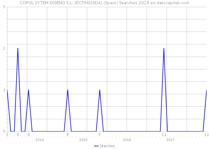 COPOL SYTEM DISENO S.L. (EXTINGUIDA) (Spain) Searches 2024 