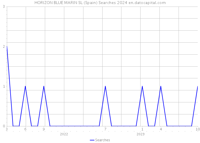HORIZON BLUE MARIN SL (Spain) Searches 2024 