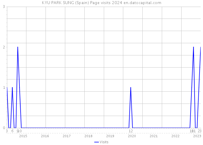 KYU PARK SUNG (Spain) Page visits 2024 