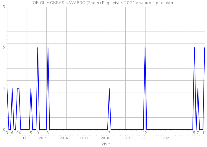 ORIOL MONRAS NAVARRO (Spain) Page visits 2024 