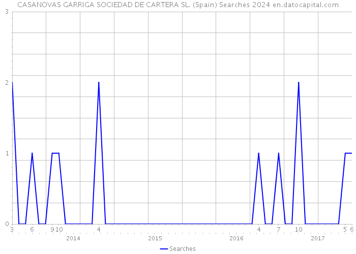 CASANOVAS GARRIGA SOCIEDAD DE CARTERA SL. (Spain) Searches 2024 