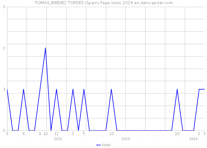 TOMAS JIMENEZ TORRES (Spain) Page visits 2024 