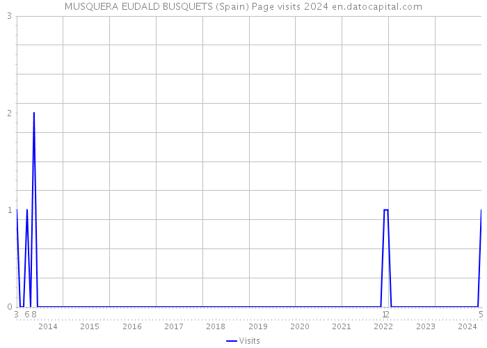 MUSQUERA EUDALD BUSQUETS (Spain) Page visits 2024 