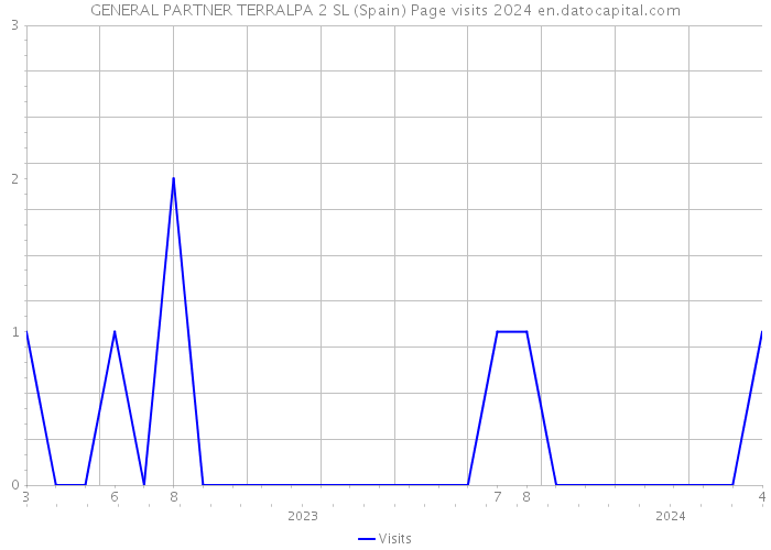 GENERAL PARTNER TERRALPA 2 SL (Spain) Page visits 2024 