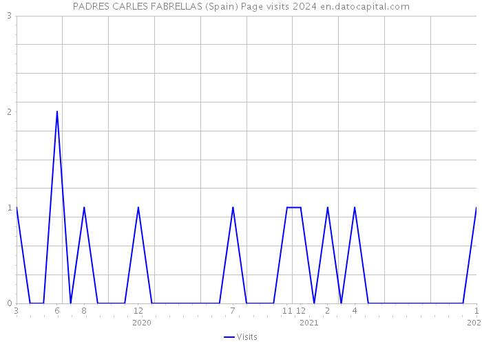 PADRES CARLES FABRELLAS (Spain) Page visits 2024 