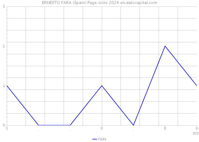 ERNESTO FARA (Spain) Page visits 2024 