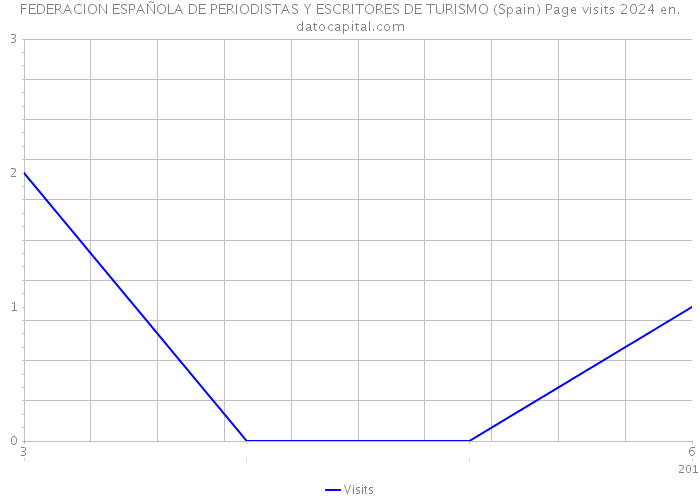 FEDERACION ESPAÑOLA DE PERIODISTAS Y ESCRITORES DE TURISMO (Spain) Page visits 2024 