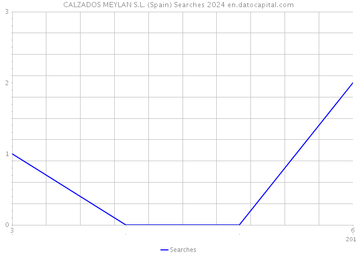 CALZADOS MEYLAN S.L. (Spain) Searches 2024 