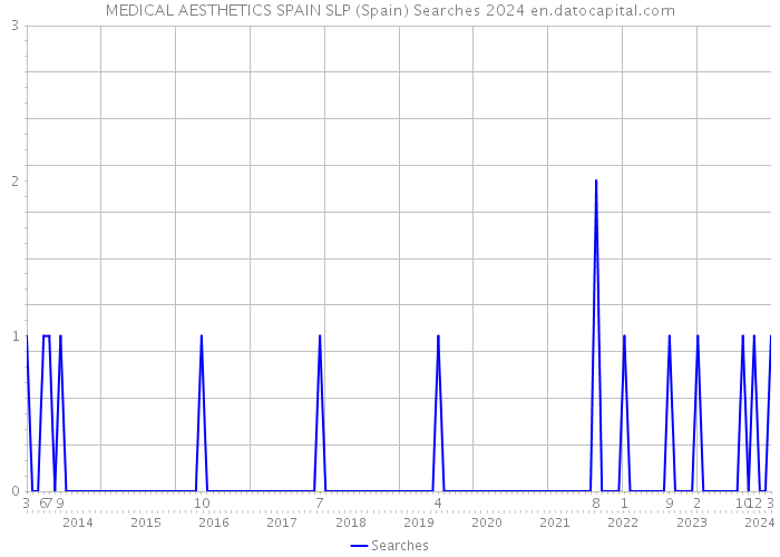 MEDICAL AESTHETICS SPAIN SLP (Spain) Searches 2024 