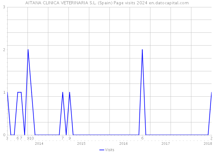 AITANA CLINICA VETERINARIA S.L. (Spain) Page visits 2024 