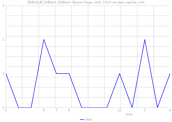 ENRIQUE ZABALA ZABALA (Spain) Page visits 2024 
