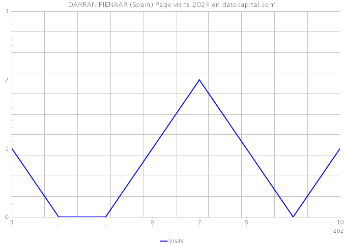 DARRAN PIENAAR (Spain) Page visits 2024 