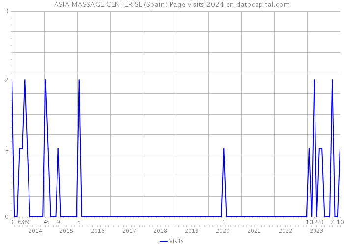 ASIA MASSAGE CENTER SL (Spain) Page visits 2024 